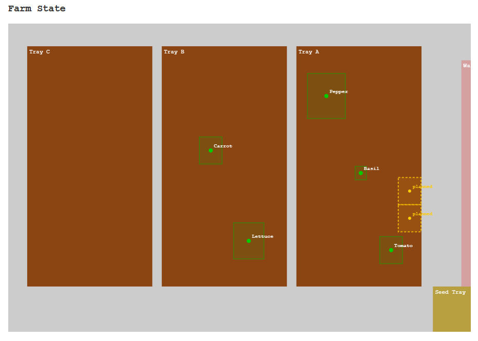 Farm planner visualization showing farmable regions with planned seed placement locations as yellow dashed rectangles